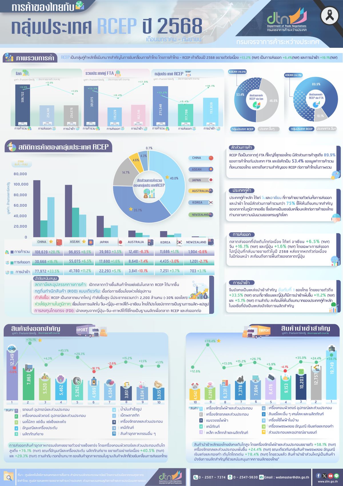 Infographic รายงานการค้าของไทยกับกลุ่มประเทศ RCEP ในช่วงเก้าเดือนของปี 2568 (มกราคม-กันยายน)