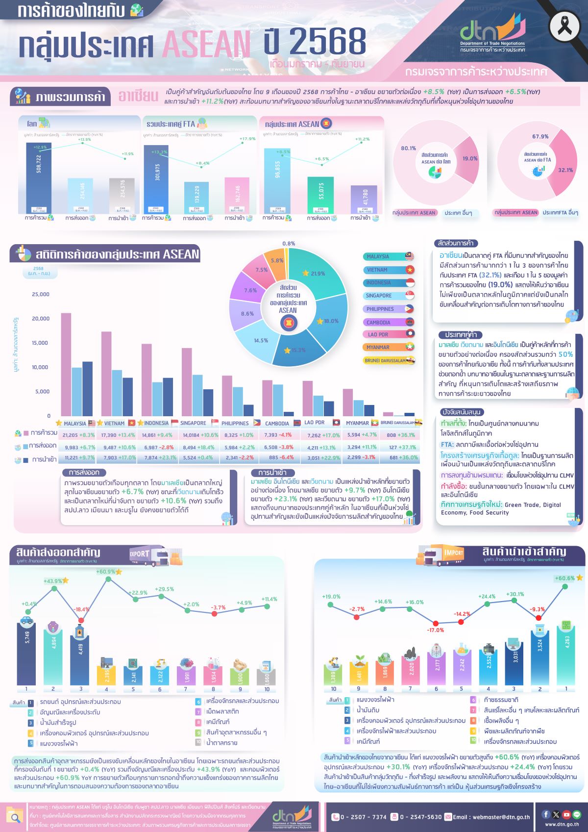 Infographic รายงานการค้าของไทยกับกลุ่มประเทศอาเซียน ในช่วงเก้าเดือนของปี 2568 (มกราคม-กันยายน)