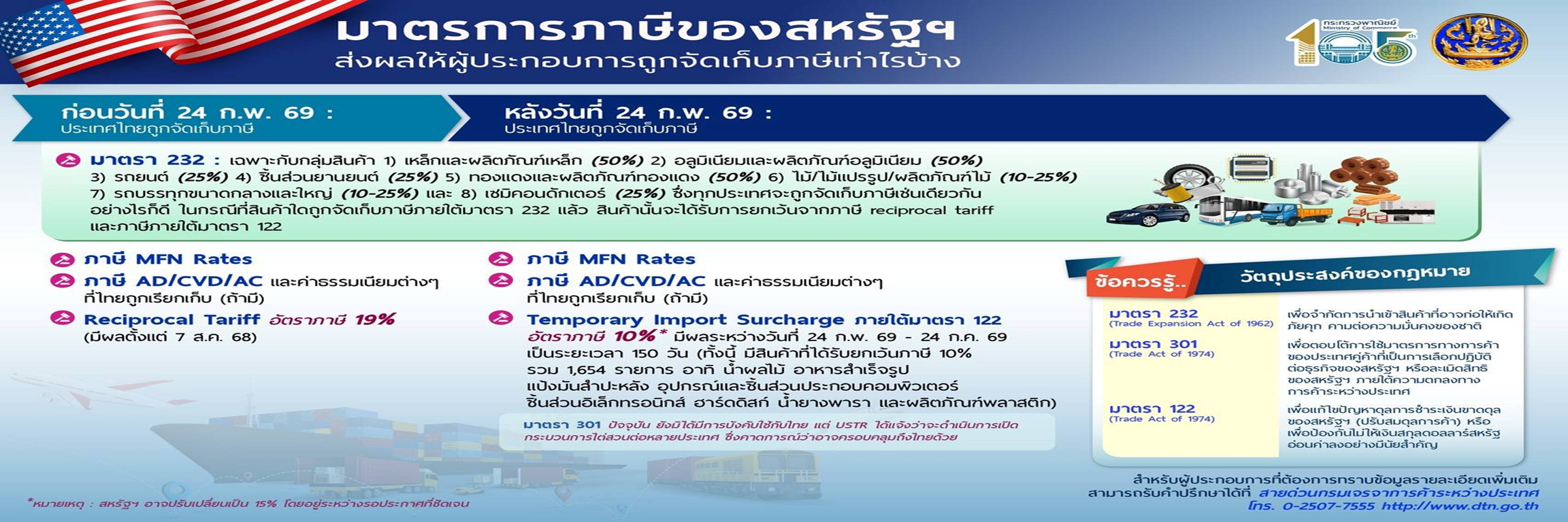 มาติดตามมาตรการภาษีของสหรัฐฯ ว่าผู้ประกอบการไทยจะถูกจัดเก็บภาษีเท่าไหร่กันบ้าง? 